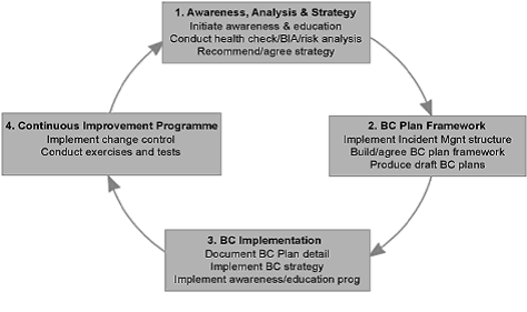 Business Continuity Flow Chart